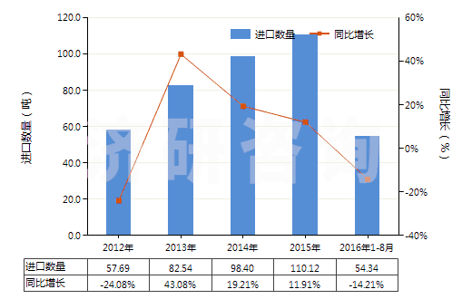 2012-2016年8月中國含其他生物堿及衍生物的混合藥品(但不含抗菌素及品目2937的激素或其他產(chǎn)品)(HS30034090)進(jìn)口量及增速統(tǒng)計